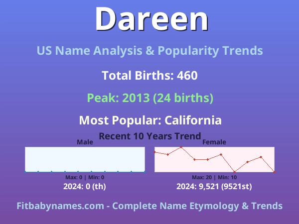 Infographic: Dareen name meaning, origin, and popularity trends in the United States (US baby name analysis chart)