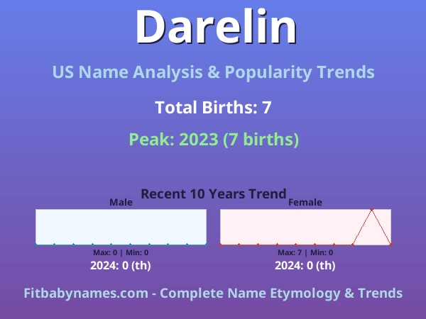 Infographic: Darelin name meaning, origin, and popularity trends in the United States (US baby name analysis chart)