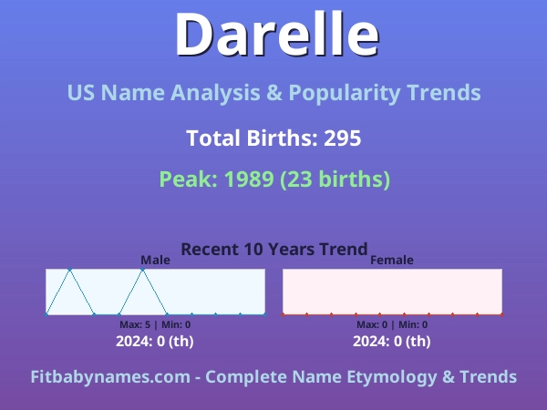 Infographic: Darelle name meaning, origin, and popularity trends in the United States (US baby name analysis chart)