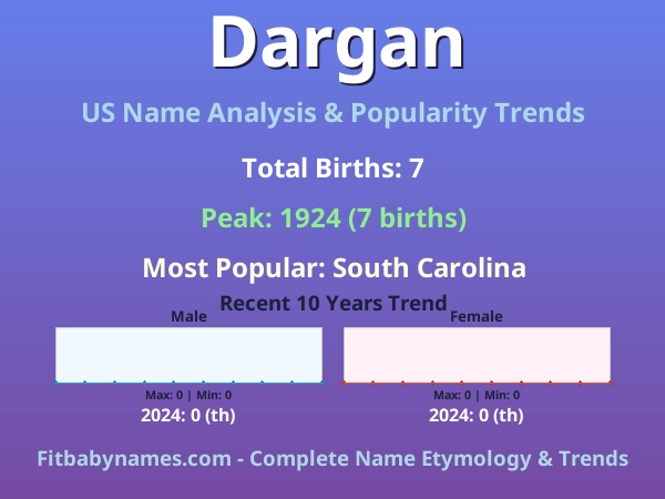Infographic: Dargan name meaning, origin, and popularity trends in the United States (US baby name analysis chart)