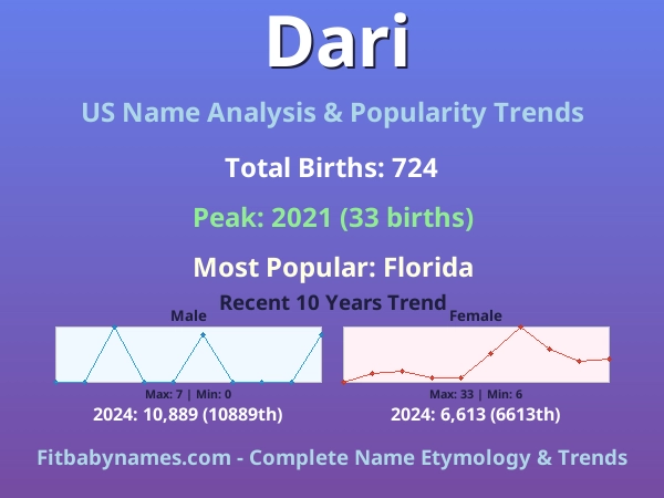 Infographic: Dari name meaning, origin, and popularity trends in the United States (US baby name analysis chart)