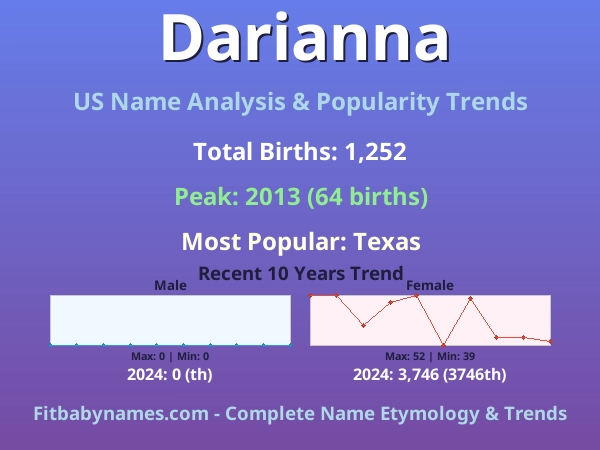 Infographic: Darianna name meaning, origin, and popularity trends in the United States (US baby name analysis chart)