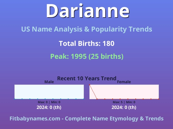 Infographic: Darianne name meaning, origin, and popularity trends in the United States (US baby name analysis chart)