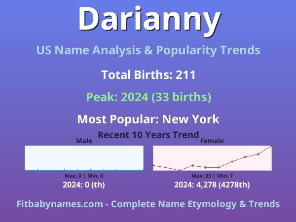 Infographic: Darianny name meaning, origin, and popularity trends in the United States (US baby name analysis chart)