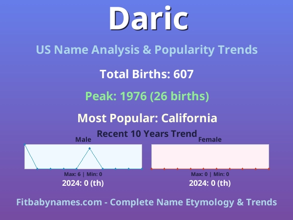 Infographic: Daric name meaning, origin, and popularity trends in the United States (US baby name analysis chart)