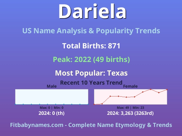 Infographic: Dariela name meaning, origin, and popularity trends in the United States (US baby name analysis chart)