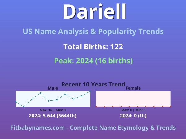 Infographic: Dariell name meaning, origin, and popularity trends in the United States (US baby name analysis chart)