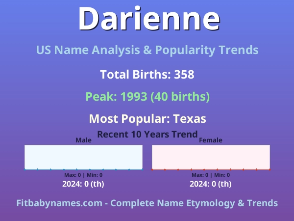 Infographic: Darienne name meaning, origin, and popularity trends in the United States (US baby name analysis chart)