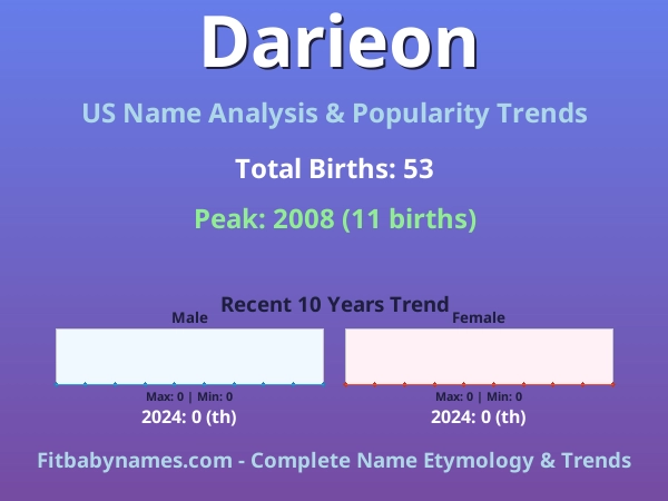 Infographic: Darieon name meaning, origin, and popularity trends in the United States (US baby name analysis chart)