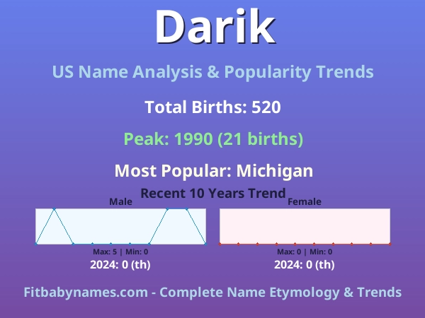 Infographic: Darik name meaning, origin, and popularity trends in the United States (US baby name analysis chart)