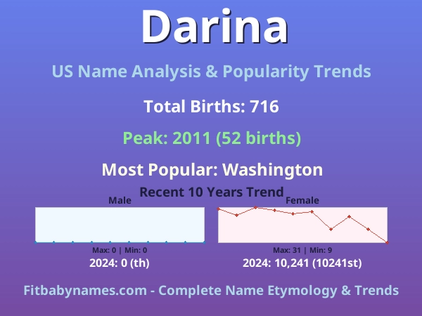 Infographic: Darina name meaning, origin, and popularity trends in the United States (US baby name analysis chart)
