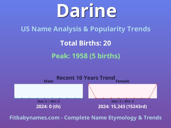 Infographic: Darine name meaning, origin, and popularity trends in the United States (US baby name analysis chart)