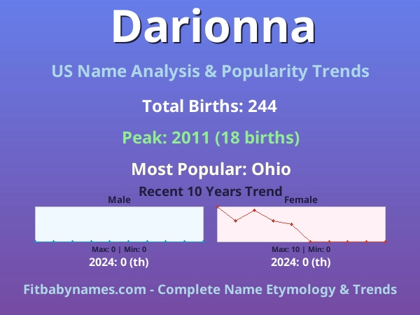 Infographic: Darionna name meaning, origin, and popularity trends in the United States (US baby name analysis chart)
