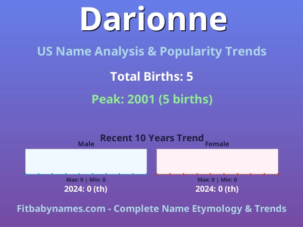 Infographic: Darionne name meaning, origin, and popularity trends in the United States (US baby name analysis chart)