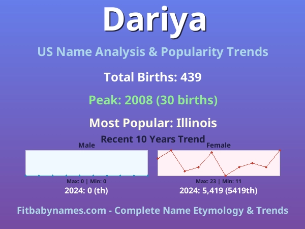 Infographic: Dariya name meaning, origin, and popularity trends in the United States (US baby name analysis chart)