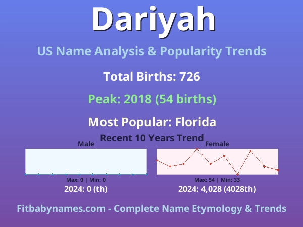 Infographic: Dariyah name meaning, origin, and popularity trends in the United States (US baby name analysis chart)
