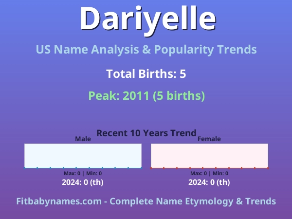 Infographic: Dariyelle name meaning, origin, and popularity trends in the United States (US baby name analysis chart)