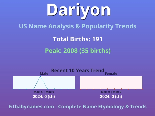 Infographic: Dariyon name meaning, origin, and popularity trends in the United States (US baby name analysis chart)