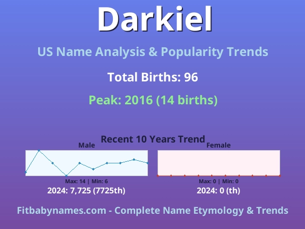Infographic: Darkiel name meaning, origin, and popularity trends in the United States (US baby name analysis chart)