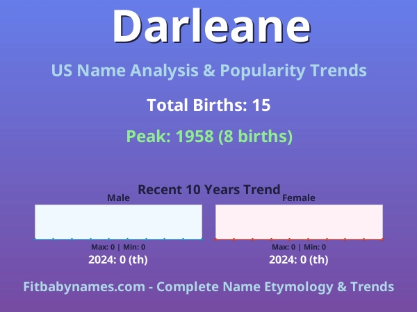 Infographic: Darleane name meaning, origin, and popularity trends in the United States (US baby name analysis chart)