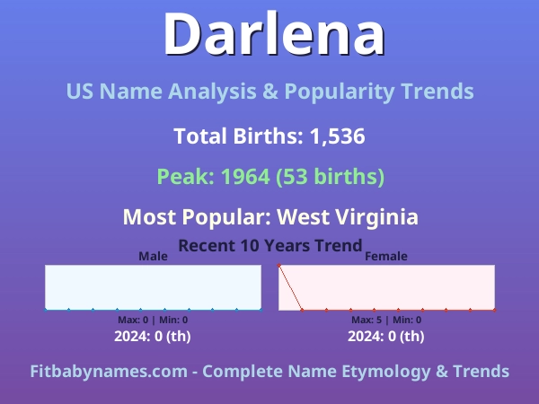 Infographic: Darlena name meaning, origin, and popularity trends in the United States (US baby name analysis chart)
