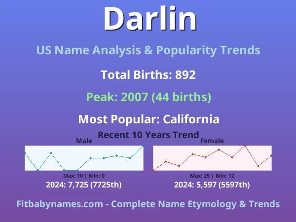 Infographic: Darlin name meaning, origin, and popularity trends in the United States (US baby name analysis chart)