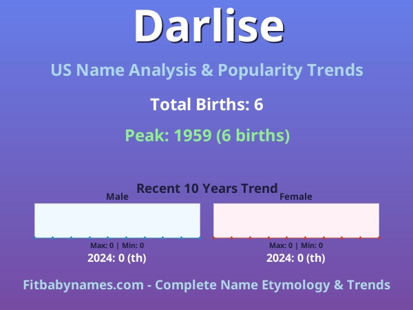 Infographic: Darlise name meaning, origin, and popularity trends in the United States (US baby name analysis chart)