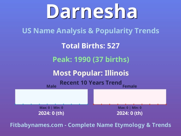 Infographic: Darnesha name meaning, origin, and popularity trends in the United States (US baby name analysis chart)
