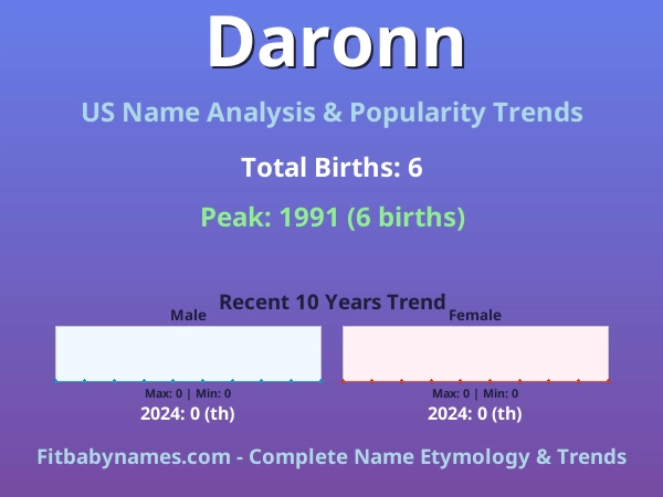 Infographic: Daronn name meaning, origin, and popularity trends in the United States (US baby name analysis chart)