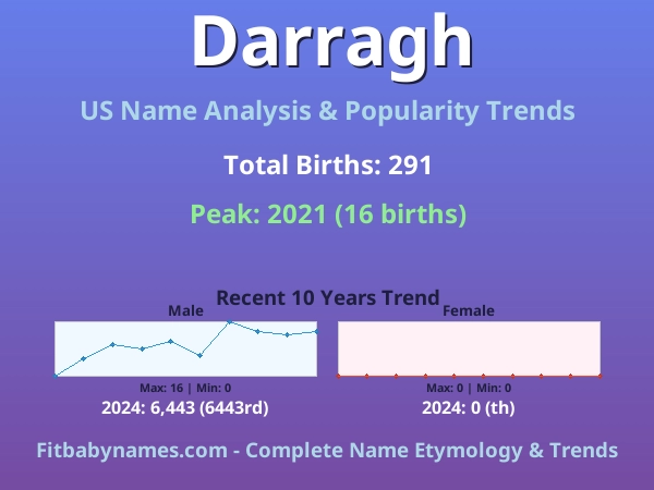 Infographic: Darragh name meaning, origin, and popularity trends in the United States (US baby name analysis chart)