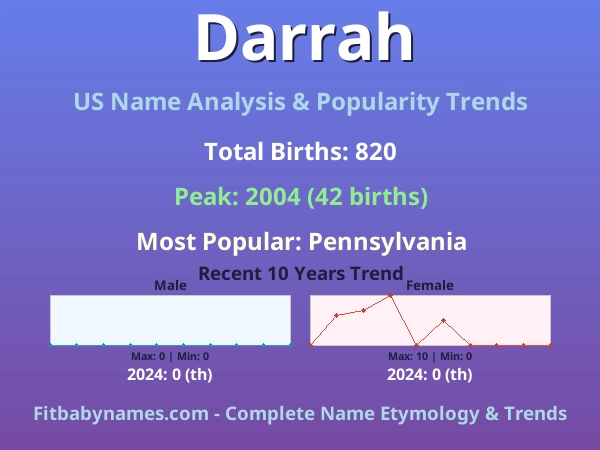 Infographic: Darrah name meaning, origin, and popularity trends in the United States (US baby name analysis chart)