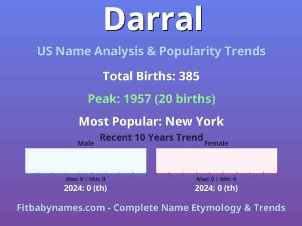 Infographic: Darral name meaning, origin, and popularity trends in the United States (US baby name analysis chart)