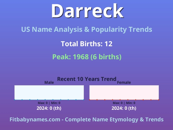 Infographic: Darreck name meaning, origin, and popularity trends in the United States (US baby name analysis chart)