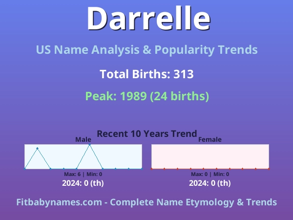Infographic: Darrelle name meaning, origin, and popularity trends in the United States (US baby name analysis chart)