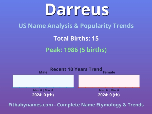 Infographic: Darreus name meaning, origin, and popularity trends in the United States (US baby name analysis chart)
