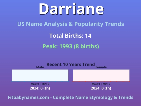 Infographic: Darriane name meaning, origin, and popularity trends in the United States (US baby name analysis chart)