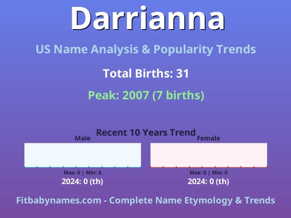 Infographic: Darrianna name meaning, origin, and popularity trends in the United States (US baby name analysis chart)