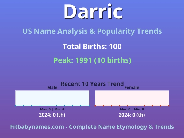 Infographic: Darric name meaning, origin, and popularity trends in the United States (US baby name analysis chart)