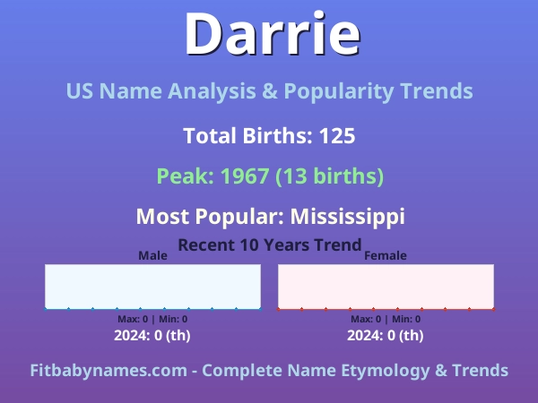 Infographic: Darrie name meaning, origin, and popularity trends in the United States (US baby name analysis chart)