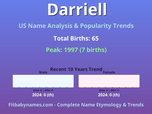 Infographic: Darriell name meaning, origin, and popularity trends in the United States (US baby name analysis chart)