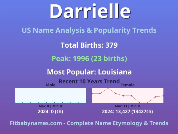 Infographic: Darrielle name meaning, origin, and popularity trends in the United States (US baby name analysis chart)