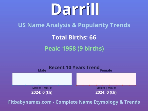 Infographic: Darrill name meaning, origin, and popularity trends in the United States (US baby name analysis chart)