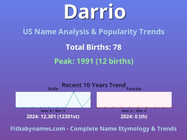 Infographic: Darrio name meaning, origin, and popularity trends in the United States (US baby name analysis chart)