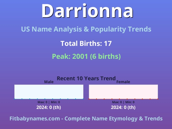 Infographic: Darrionna name meaning, origin, and popularity trends in the United States (US baby name analysis chart)