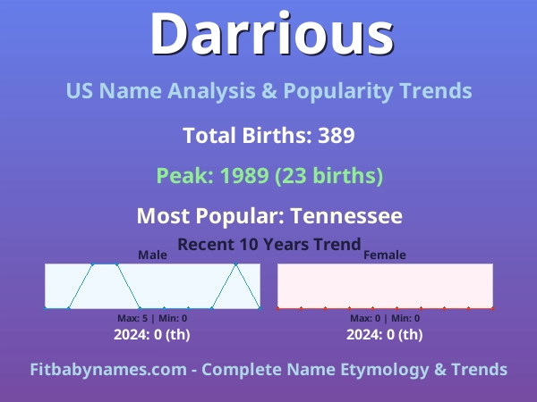 Infographic: Darrious name meaning, origin, and popularity trends in the United States (US baby name analysis chart)