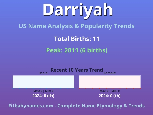 Infographic: Darriyah name meaning, origin, and popularity trends in the United States (US baby name analysis chart)