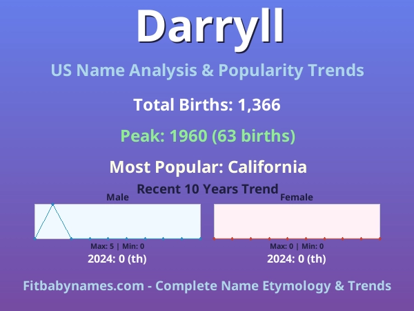 Infographic: Darryll name meaning, origin, and popularity trends in the United States (US baby name analysis chart)