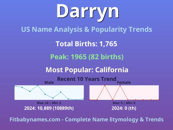 Infographic: Darryn name meaning, origin, and popularity trends in the United States (US baby name analysis chart)