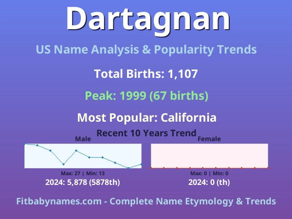 Infographic: Dartagnan name meaning, origin, and popularity trends in the United States (US baby name analysis chart)