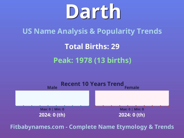 Infographic: Darth name meaning, origin, and popularity trends in the United States (US baby name analysis chart)